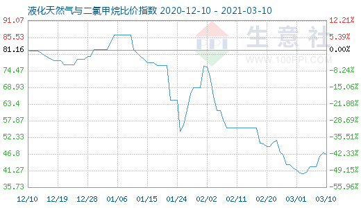 3月10日液化天然气与二氯甲烷比价指数图