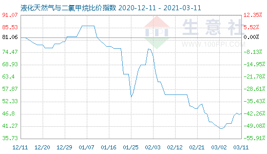 3月11日液化天然气与二氯甲烷比价指数图