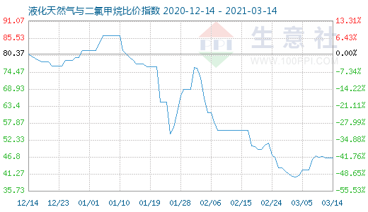 3月14日液化天然气与二氯甲烷比价指数图