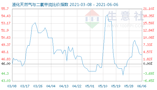 6月6日液化天然气与二氯甲烷比价指数图