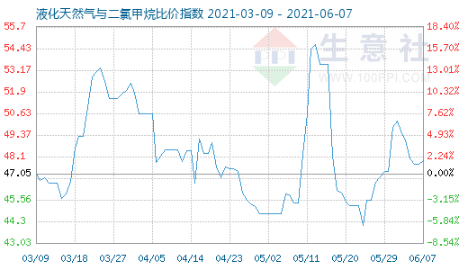 6月7日液化天然气与二氯甲烷比价指数图