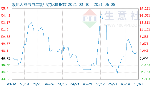 6月8日液化天然气与二氯甲烷比价指数图