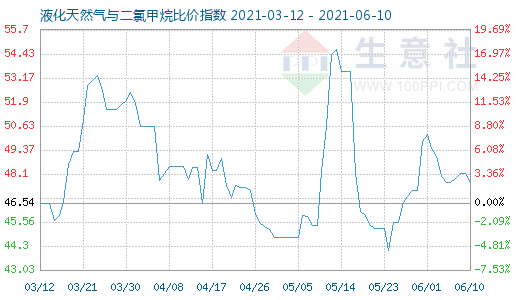 6月10日液化天然气与二氯甲烷比价指数图