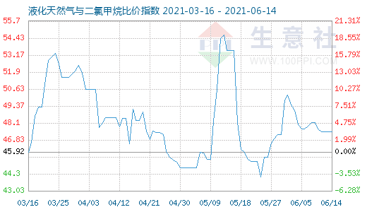 6月14日液化天然气与二氯甲烷比价指数图