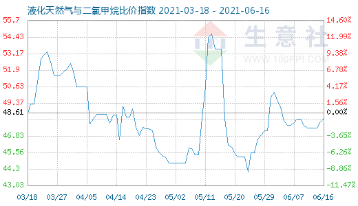 6月16日液化天然气与二氯甲烷比价指数图