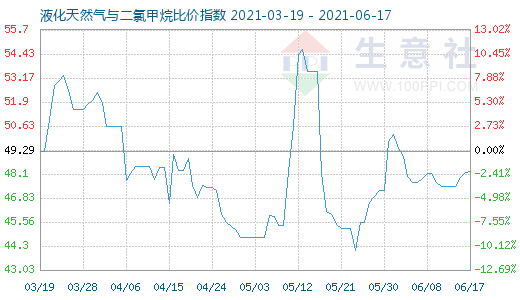 6月17日液化天然气与二氯甲烷比价指数图