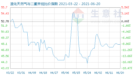 6月20日液化天然气与二氯甲烷比价指数图