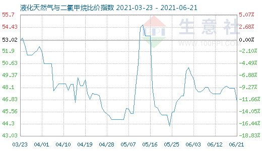 6月21日液化天然气与二氯甲烷比价指数图