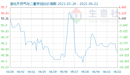 6月22日液化天然气与二氯甲烷比价指数图