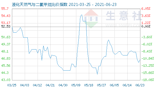 6月23日液化天然气与二氯甲烷比价指数图