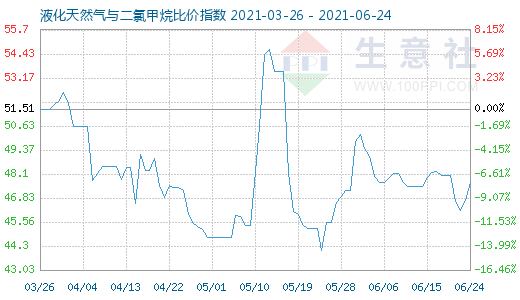 6月24日液化天然气与二氯甲烷比价指数图