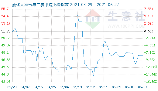 6月27日液化天然气与二氯甲烷比价指数图