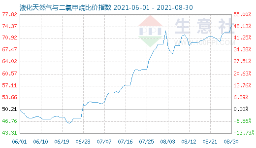 8月30日液化天然气与二氯甲烷比价指数图