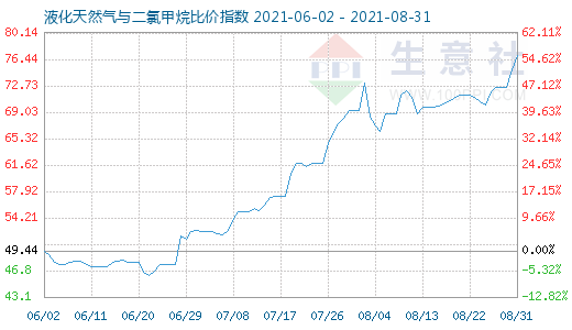 8月31日液化天然气与二氯甲烷比价指数图