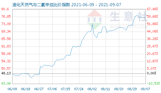 9月7日液化天然气与二氯甲烷比价指数图