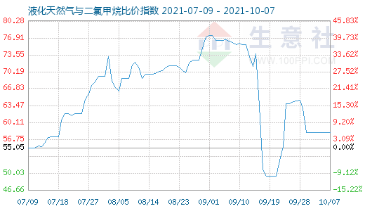 10月7日液化天然气与二氯甲烷比价指数图