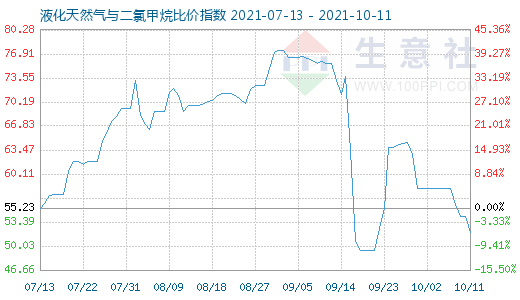 10月11日液化天然气与二氯甲烷比价指数图