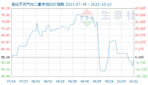 10月12日液化天然气与二氯甲烷比价指数图