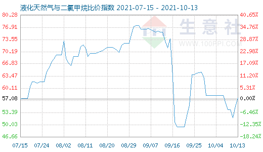 10月13日液化天然气与二氯甲烷比价指数图