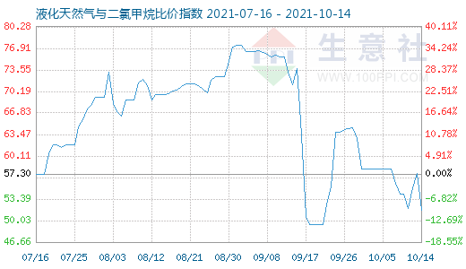 10月14日液化天然气与二氯甲烷比价指数图