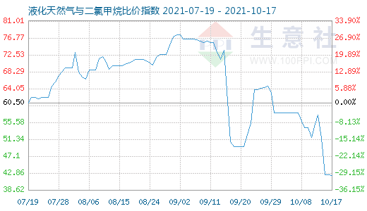 10月17日液化天然气与二氯甲烷比价指数图