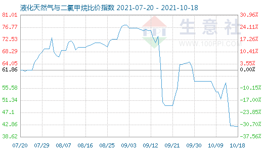 10月18日液化天然气与二氯甲烷比价指数图