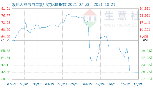 10月21日液化天然气与二氯甲烷比价指数图