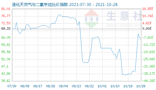 10月28日液化天然气与二氯甲烷比价指数图