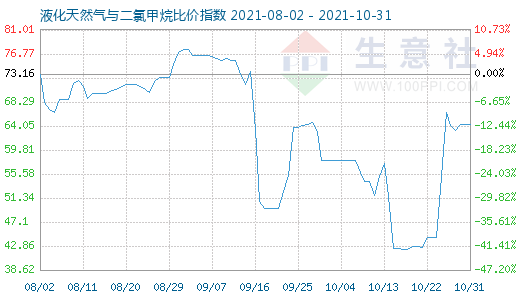 10月31日液化天然气与二氯甲烷比价指数图