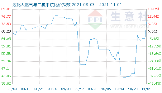 11月1日液化天然气与二氯甲烷比价指数图