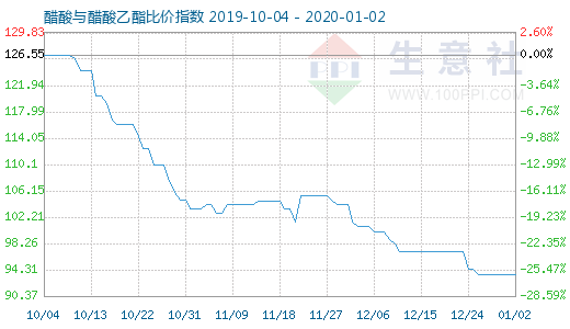 1月2日醋酸与醋酸乙酯比价指数图