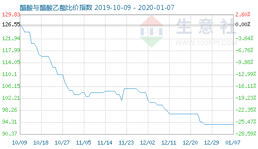 1月7日醋酸与醋酸乙酯比价指数图