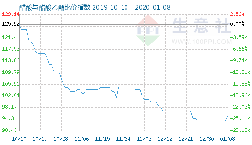 1月8日醋酸与醋酸乙酯比价指数图