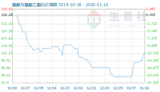 1月16日醋酸与醋酸乙酯比价指数图