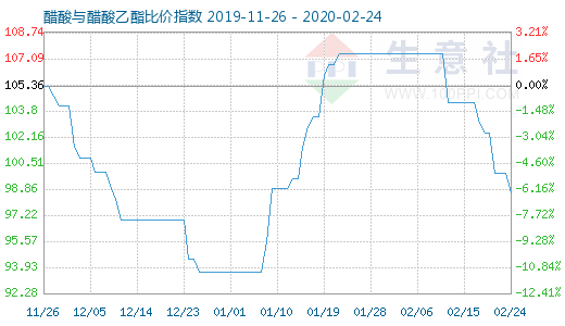 2月24日醋酸与醋酸乙酯比价指数图