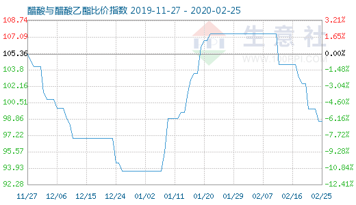 2月25日醋酸与醋酸乙酯比价指数图