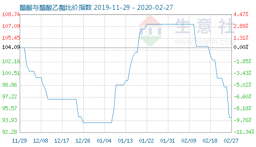 2月27日醋酸与醋酸乙酯比价指数图