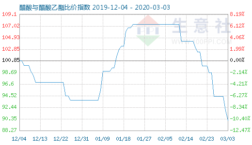 3月3日醋酸与醋酸乙酯比价指数图