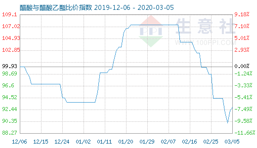 3月5日醋酸与醋酸乙酯比价指数图