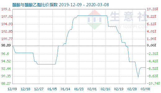 3月8日醋酸与醋酸乙酯比价指数图