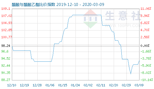 3月9日醋酸与醋酸乙酯比价指数图