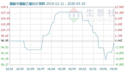 3月10日醋酸与醋酸乙酯比价指数图