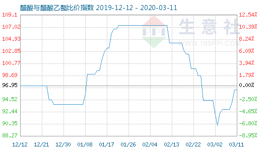 3月11日醋酸与醋酸乙酯比价指数图