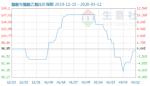 3月12日醋酸与醋酸乙酯比价指数图