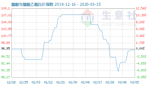 3月15日醋酸与醋酸乙酯比价指数图