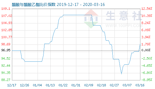 3月16日醋酸与醋酸乙酯比价指数图