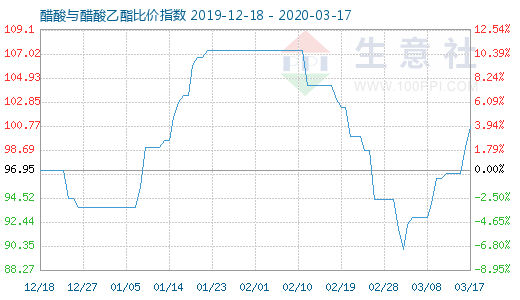 3月17日醋酸与醋酸乙酯比价指数图