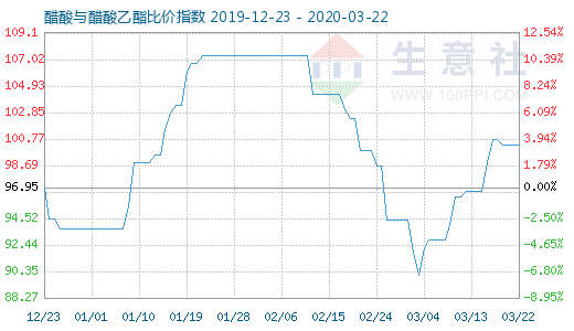 3月22日醋酸与醋酸乙酯比价指数图