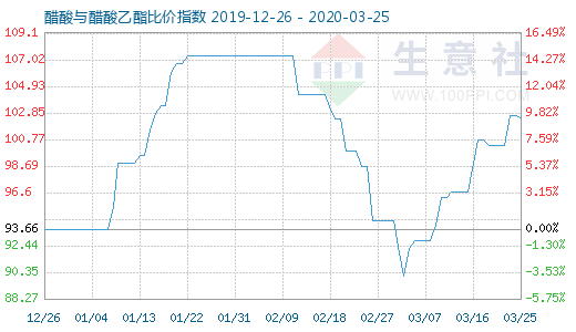 3月25日醋酸与醋酸乙酯比价指数图