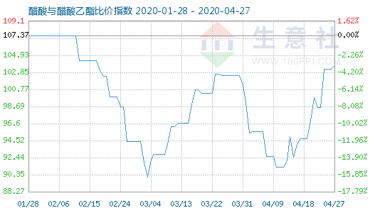 4月27日醋酸与醋酸乙酯比价指数图